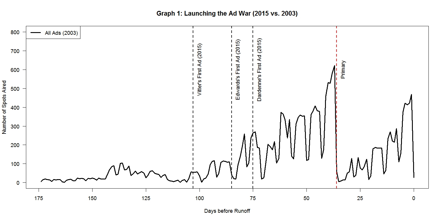Note: 2003 ad data are from the Wisconsin Advertising Project. The first ad of the Scott Angelle campaign does not appear because it aired before the period shown on the graph. 