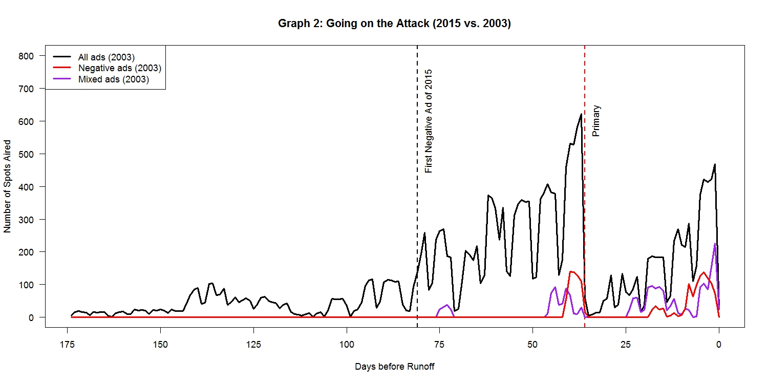 Note: 2003 ad data are from the Wisconsin Advertising Project. 