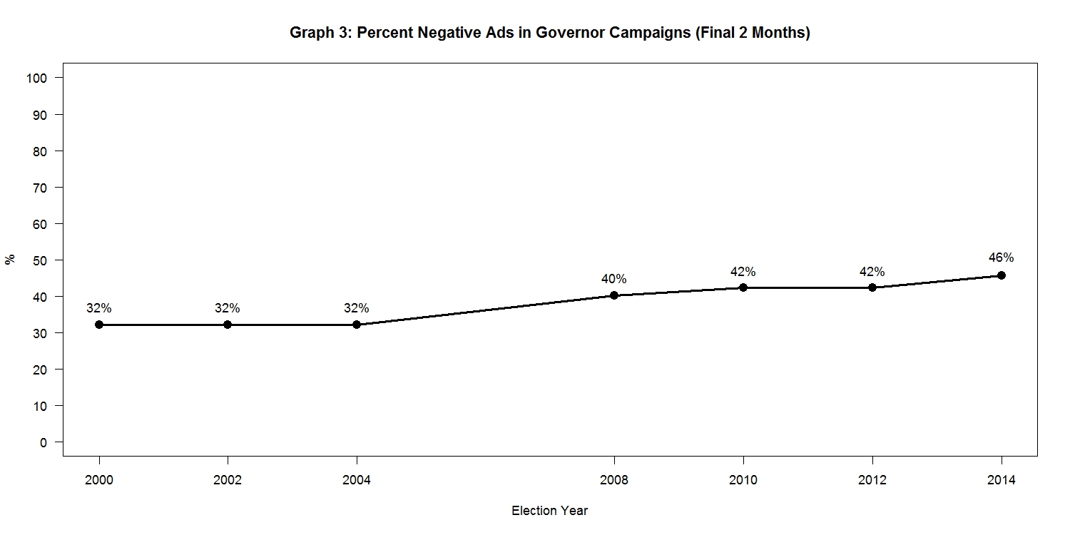 Note: Data are for American gubernatorial elections only. 2000-2008 ad data are from the Wisconsin Advertising Project. 2010-2014 ad data are from the Wesleyan Media Project. Estimates for 2000-2012 are author's calculations from data. Estimate for 2014 are reported by Wesleyan Media Project. 