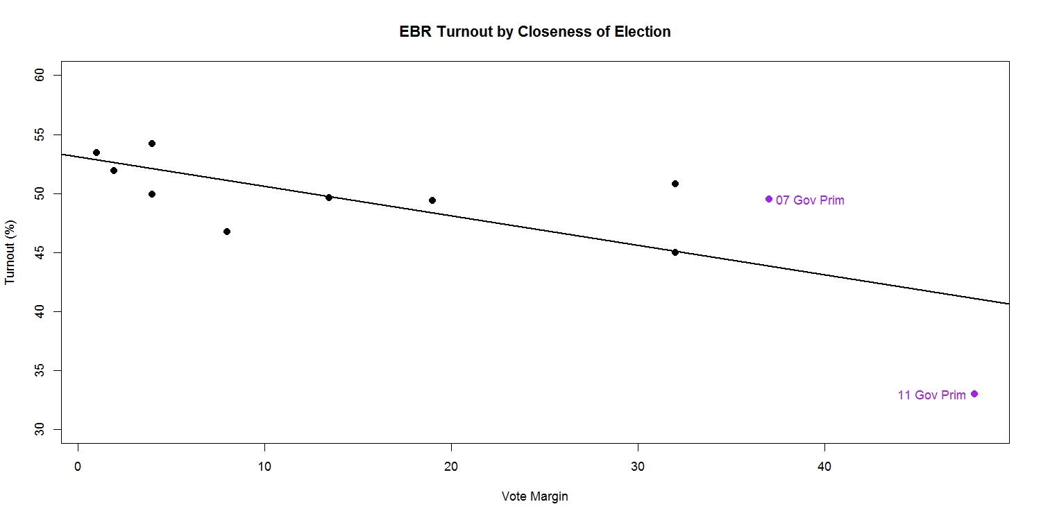 Includes all statewide elections for either governor or US Senate since 1998 not held in conjunction with a presidential election. Vote margin equals the gap between the top two contenders (or, in cases of primaries that did not decide the winner, the smallest gap between two of the top three candidates). Larger values of vote margin indicate less competitive elections. The line in the graph shows the relationship between competitiveness and turnout. It indicates that turnout tends to be lower in less competitive elections. 