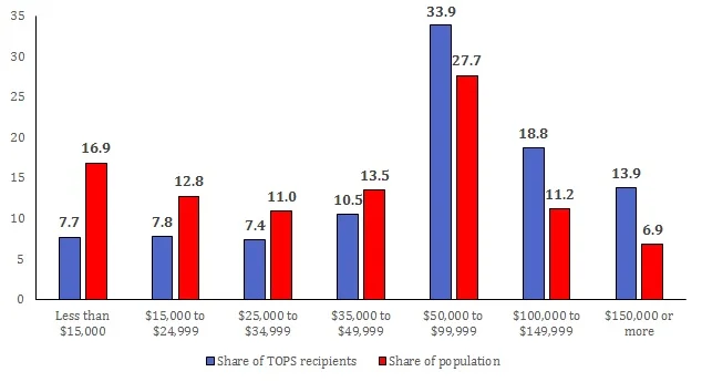 Figure 2: TOPS recipient data are for all recipients 2003-2014 as reported in The Advocate . Household income distribution data are from the U.S. Census Bureau's most recent American Community Survey 5-year estimates .