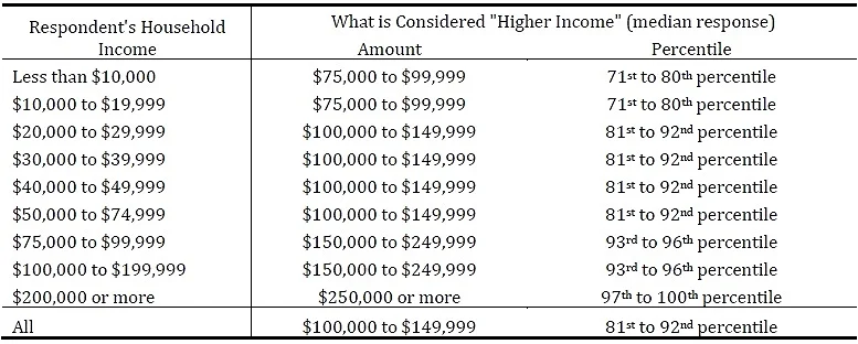 Figure 3: Data are from 2013 Louisiana Survey by the Reilly Center for Media and Public Affairs at Louisiana State University's Manship School of Mass Communication and the U.S. Census Bureau's American Community Survey. 