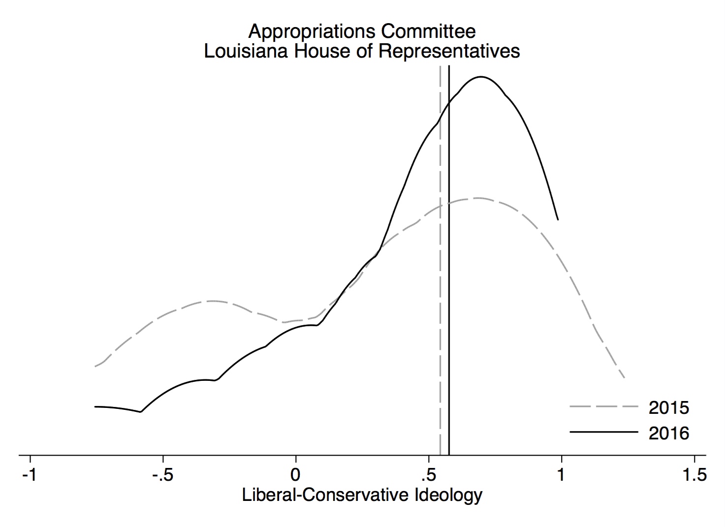 Data from Shor and McCarty.