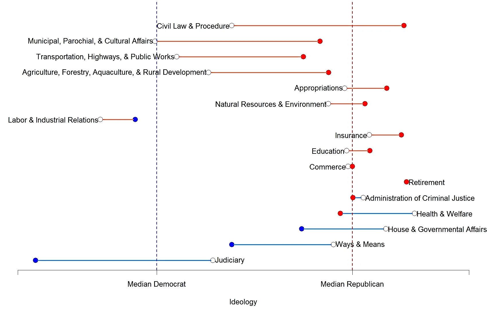 Data are from Shor and McCarty.