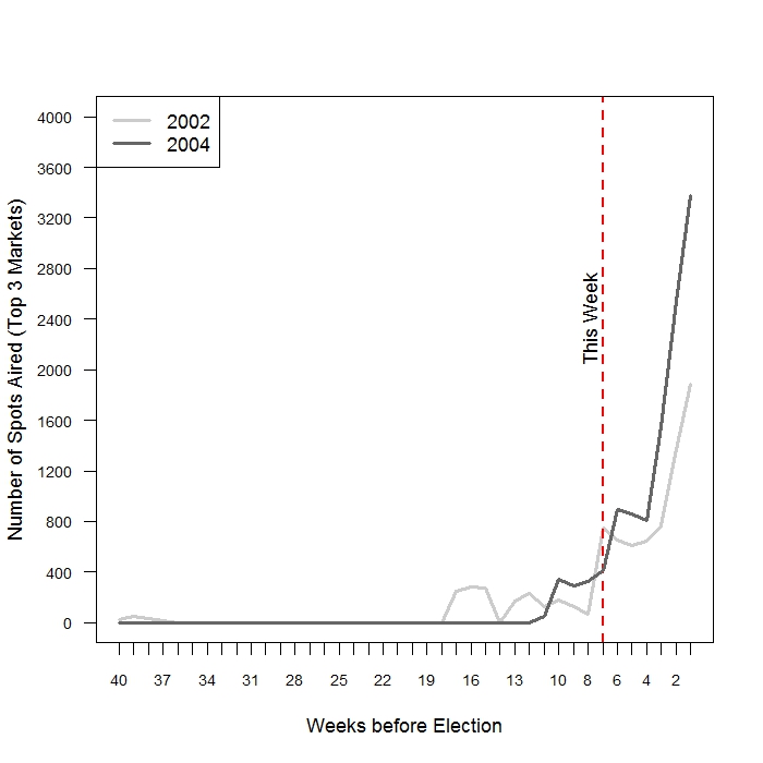 CAMPAIGN SPOTS AIRED BY WEEK IN 2002 AND 2004: Data are from the Wisconsin Advertising Project and only include the state's three largest media markets. 