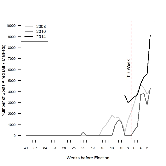 CAMPAIGN SPOTS AIRED BY WEEK IN 2008, 2010, AND 2014: Data are from the Wisconsin Advertising Project, the Wesleyan Media Project, and the Center for Public Integrity. The 2014 data do not include counts broken out by week prior to Labor Day.