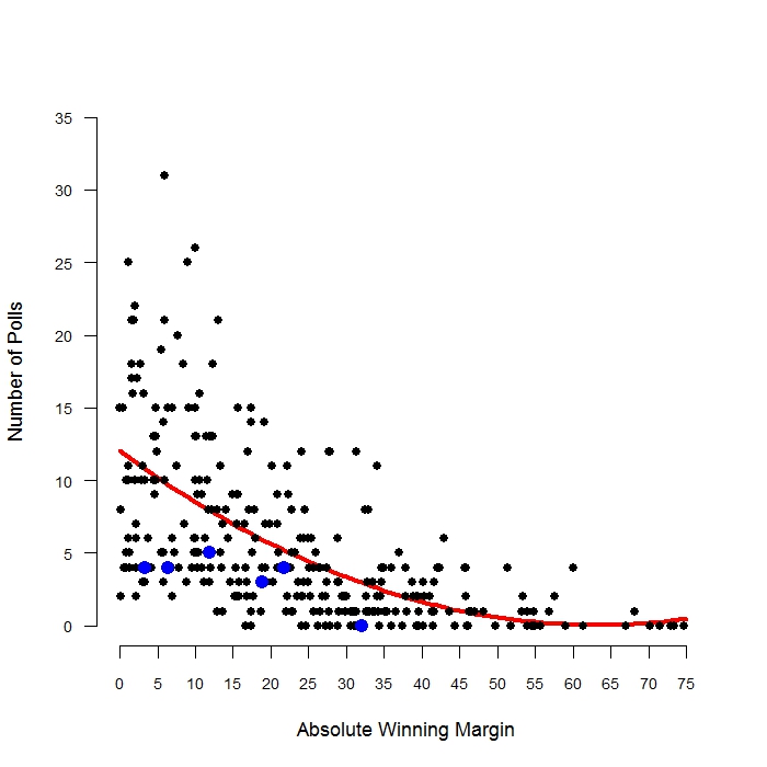 FEWER POLLS IN LESS COMPETITIVE ELECTIONS. The graph displays the number of publicly released polls during the final three weeks before Election Day for each U.S. Senate race since 1998 plotted against the absolute value of the victory margin. Data are from fivethirtyeight.com. Elections with no publicly released polls are also included. The red line represents the expected number of polls given the absolute margin of victory using a simple polynomial model. The blue points represent Louisiana's five U.S. Senate races during this period. For the two elections that went to a runoff (2002 and 2014), only the runoff is included. 