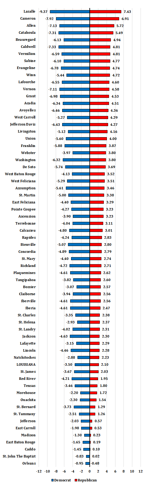 Republican registration increases in all parishes except Orleans. The graph shows the change in the percent of registered voters in each parish who are registered as Republicans or as Democrats from November 1, 2012 to October 1, 2016. Data are from the Louisiana Secretary of State . 