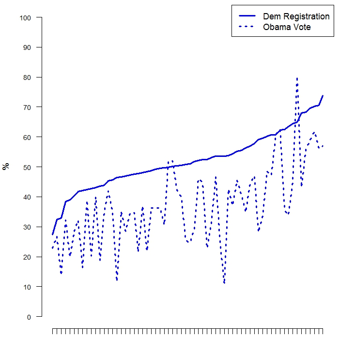 Democratic registration generally overstates Democratic voting strength. The graph shows the percent of each parish's registered voters who are registered as Democrats in order from smallest share to largest share in 2012. It also displays the share of the vote Obama received in 2012. Data are from the Louisiana Secretary of State . 