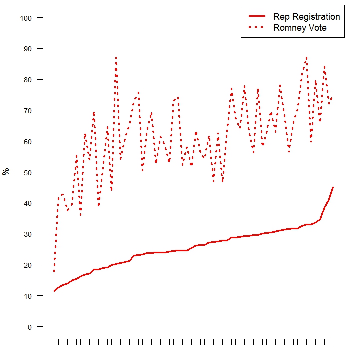 Republican registration understates Republican voting strength. The graph shows the percent of each parish's registered voters who are registered as Republicans in order from smallest share to largest share in 2012. It also displays the share of the vote Romney received in 2012. Data are from the Louisiana Secretary of State . 