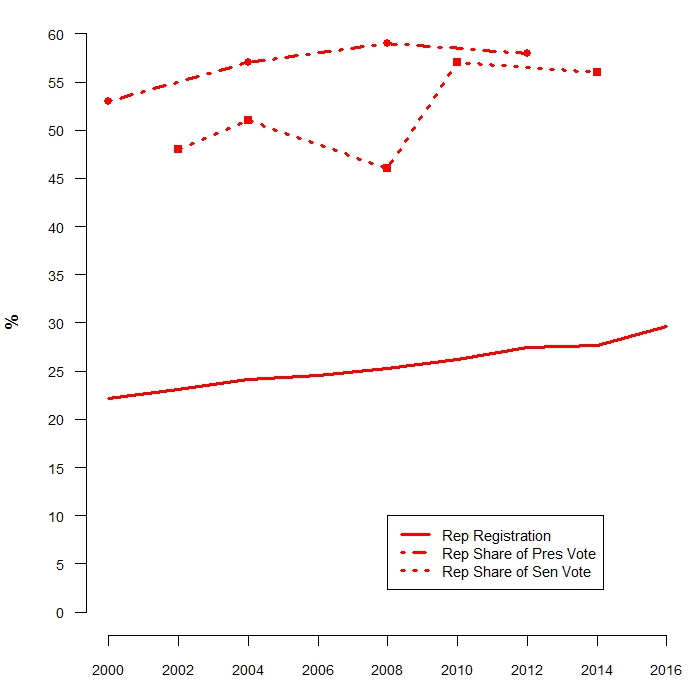 Despite sustained increases in share of registered Republicans, Republican vote share remains stable in high fifties. Data are from the Louisiana Secretary of State . 