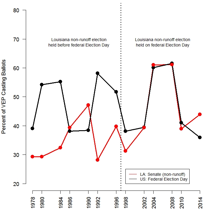 U.S. Senate Turnout in Louisiana Highest When Election Falls on the Day of the Presidential Election, a Rare Occurrence. This graph shows turnout in the years in which Louisiana held a U.S. Senate election. Turnout is the share of the voting eligible population (VEP) that cast ballots (that is, the share of voters among all the people who are either registered to vote or eligible to register to vote but did not). For Louisiana, turnout is for the primary election except for 2008 and 2010 when the state did not use its usual 'jungle primary' and held general elections instead. Turnout for runoff elections (which occurred in 1986, 1996, 2002, and 2014) is not shown. Data on the number of ballots cast in Louisiana U.S. Senate races are from the Louisiana Secretary of State . Data on the voting eligible population for Louisiana and national turnout are from the United States Election Project . 