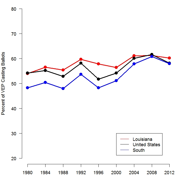 Louisiana Turnout in Presidential Elections Tends to be as High or Higher than National Turnout and Much Higher than Turnout in the South. This graph shows presidential election turnout as the share of the voting eligible population (VEP) that cast ballots (that is, the share of voters among all the people who are either registered to vote or eligible to register to vote but did not). Data are from the United States Election Project . 