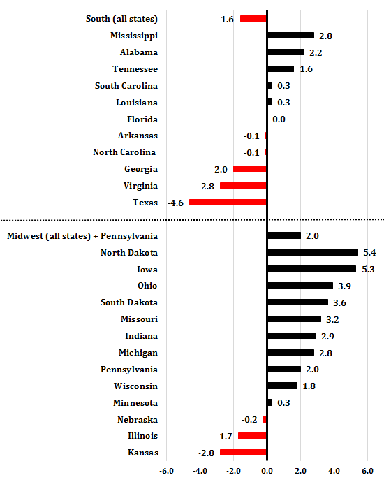 Declines in Texas, Virginia, and Georgia result in overall slip for Trump in South relative to Romney in 2012. Values are the percentage point change in the Republican vote share from 2012 to 2016. Estimates are based on vote counts as of Monday, Nov. 14, as reported by the New York Times . 
