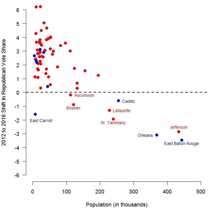 Trump did worse than Romney in more populous parishes. Values on the vertical axis are the percentage point change in the Republican vote share from 2012 to 2016. Red dots represent parishes Trump won. Blue dots represent parishes Clinton won. Election data reported by the Louisiana Secretary of State . Population data are from the U.S. Census's American Community Survey 2014 5-year average. 