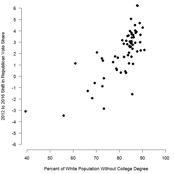 Trump outperformed Romney in parishes where a larger share of whites do not have a college degree. Values on the vertical axis are the percentage point change in the Republican vote share from 2012 to 2016. Election data reported by the Louisiana Secretary of State . Population data are from the U.S. Census's American Community Survey 2014 5-year average. 