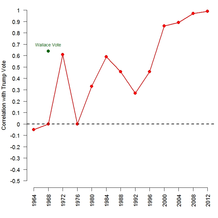 Wallace support in 1968 does better than Reagan's support in 1980 to predict Trump support in 2016. Values on the vertical axis are the bivariate correlation coefficient between Trump's support in Louisiana's parishes in 2016 and each previous Republican candidate's support since 1964 (red) as well as Wallace's third-party support in 1968 (green). Election data for 2016 reported by the Louisiana Secretary of State . Data from previous elections are from Dave Leip's Atlas of U.S. Presidential Elections . 