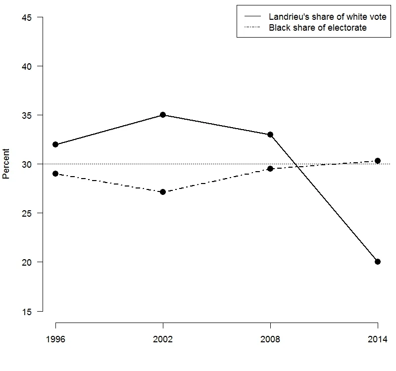 White votes cost Landrieu reelection in 2014. The graph displays the share of votes cast by blacks (from Louisiana Secretary of State) and the percent of white voters who supported Mary Landrieu (from exit polls and estimates based on turnout and election returns). Landrieu's share of the white vote in 2014 runoff is estimated to fall between 18 and 22 percent. 