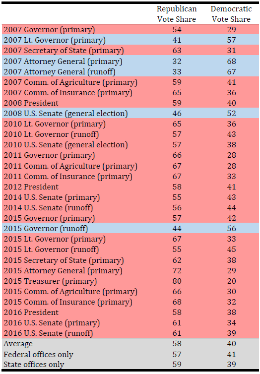 The 2016 runoff was an average result for Louisiana. Averages are for all statewide elections involving at least one Democrat and at least one Republican over a ten year period. 