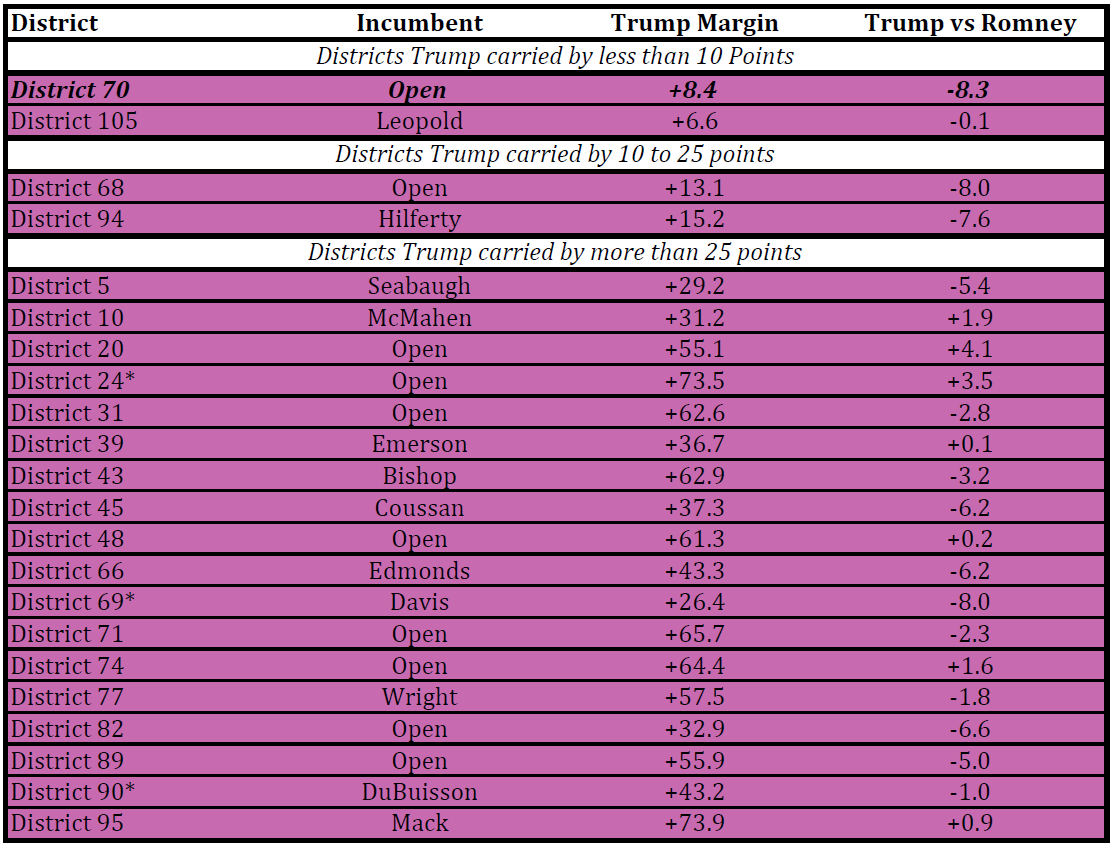 Note: These are the 22 contested Trump districts currently held by Republicans. Districts are listed in numerical order within categories of Trump’s margin. An asterisk indicates that no Democratic candidate is running for the seat (i.e., only Republicans and independents are running).