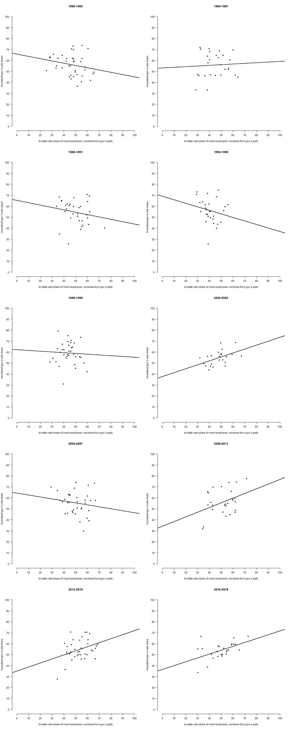 The relationship between an incumbent governor’s vote share and the vote share of his or her party’s nominee in the most recent presidential contest in the state. Elections are groups by four year intervals. There is a positive relationship in most years since 2000, indicating that incumbent governors do better where their party did better in the presidential election. This was not the case throughout the 1980s and 1990s.