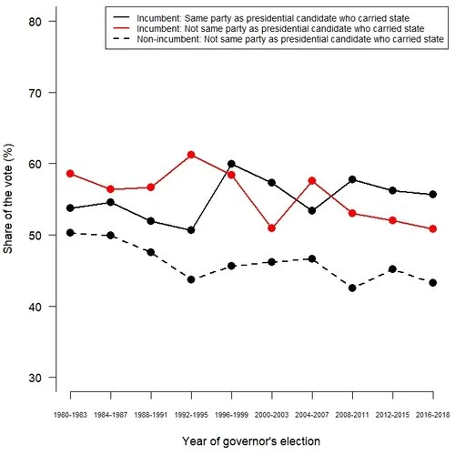 Average vote share by incumbency and whether the candidate shares the party of the presidential nominee who carried the state, 1980-2018.