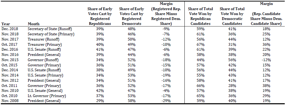 The share of early votes cast by registered Democrats and registered Republicans for each statewide election since 2008 as well as the share of the total votes that went to Democratic and Republican candidates.