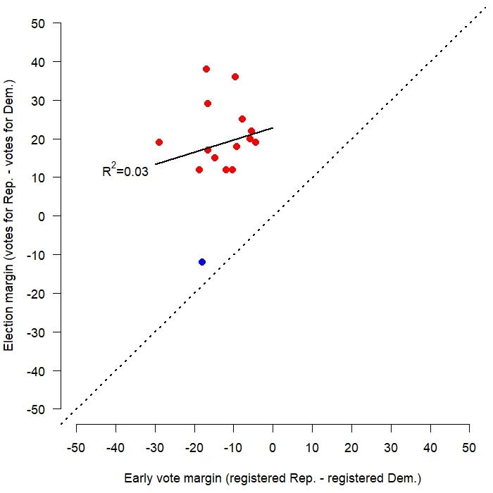 Margin between party registration in early votes do not predict margins between candidates in final tally.