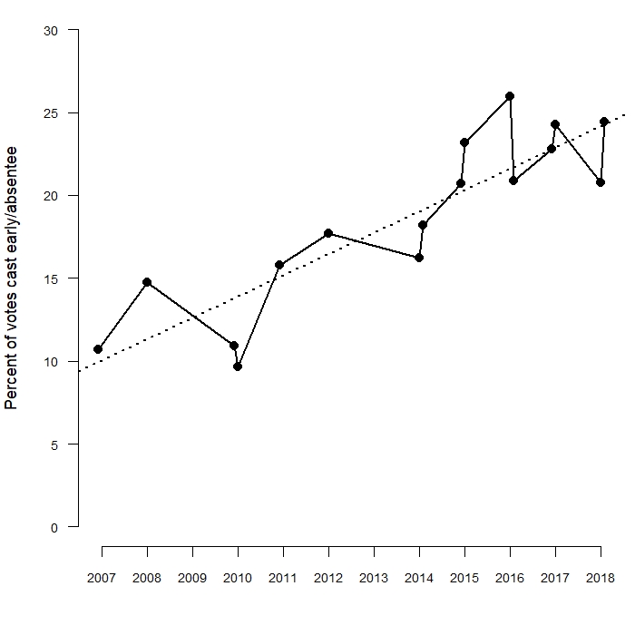 The share of all votes that are cast during early/absentee voting in Louisiana has been on the rise (even in low turnout elections).