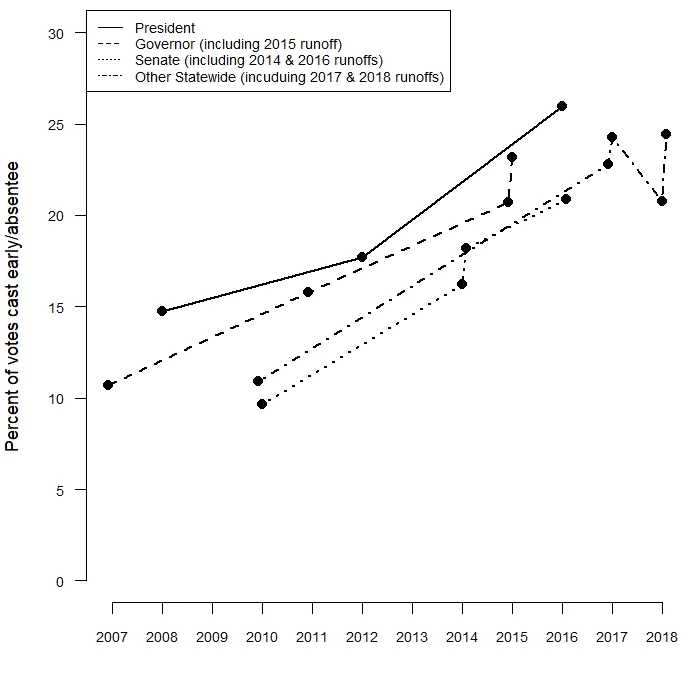 The share of votes cast early or absentee varies by office at the top of the ticket and has increased over time. Results include runoff elections for U.S. Senate from December 2014 and December 2016 as well as the runoff election for governor in November 2015.