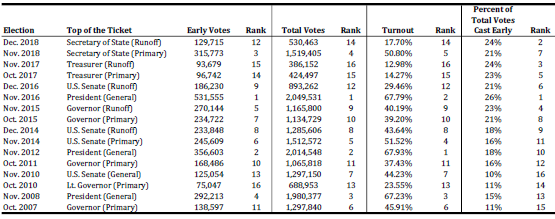 Number of early/absentee votes, number of total votes, turnout rate (out of registered voters), and percent of total votes cast as early/absentee for each statewide election since 2007.