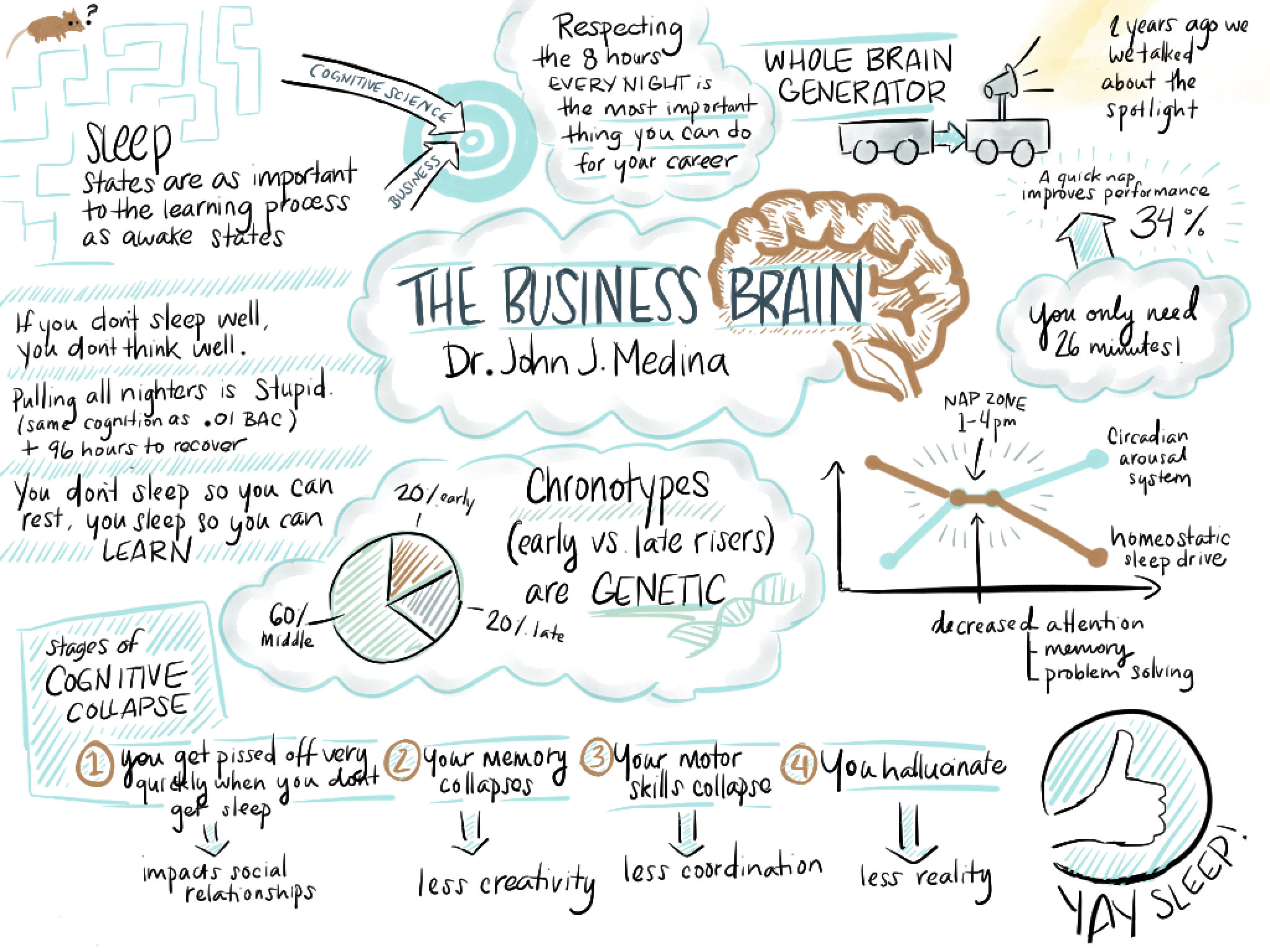 The Business Brain