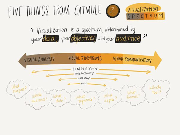 Overview of data visualization spectrum