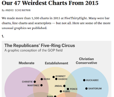 Christian Charts 2015