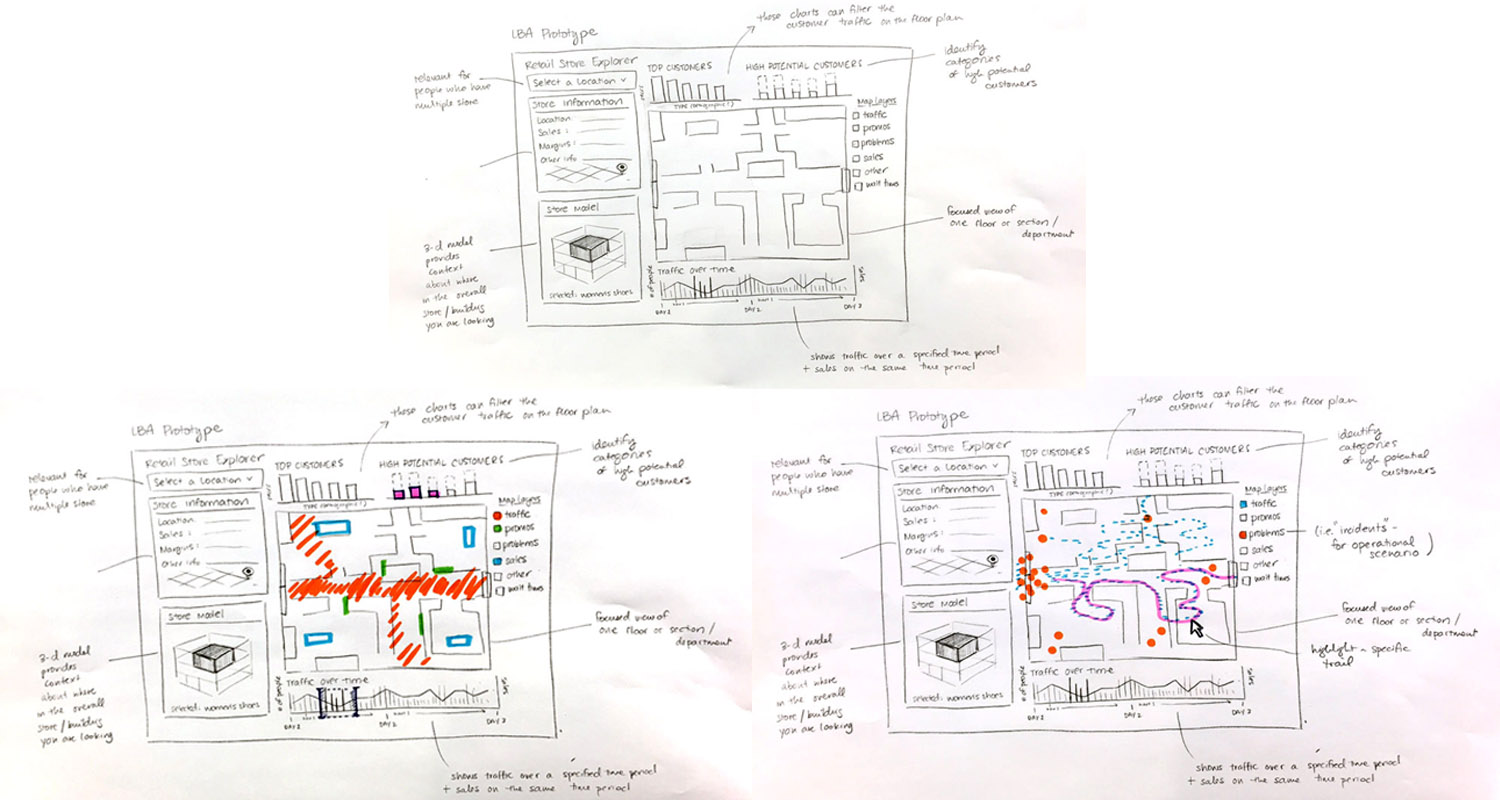 Ideation and paper prototying. The two retail store personas had two very different use cases for a location-based analytics application. A store operations manager looks for patterns in traffic, maintenance, sales, and personnel to make sure the store is running cleanly and efficiently. The Marketing persona looks for patterns in purchasing behavior, and movements throughout the store's departments to plan and execute promotions and campaigns. Both use cases benefit from the visualization of foot traffic and movement patterns, but the overlays and supporting charts would vary. 