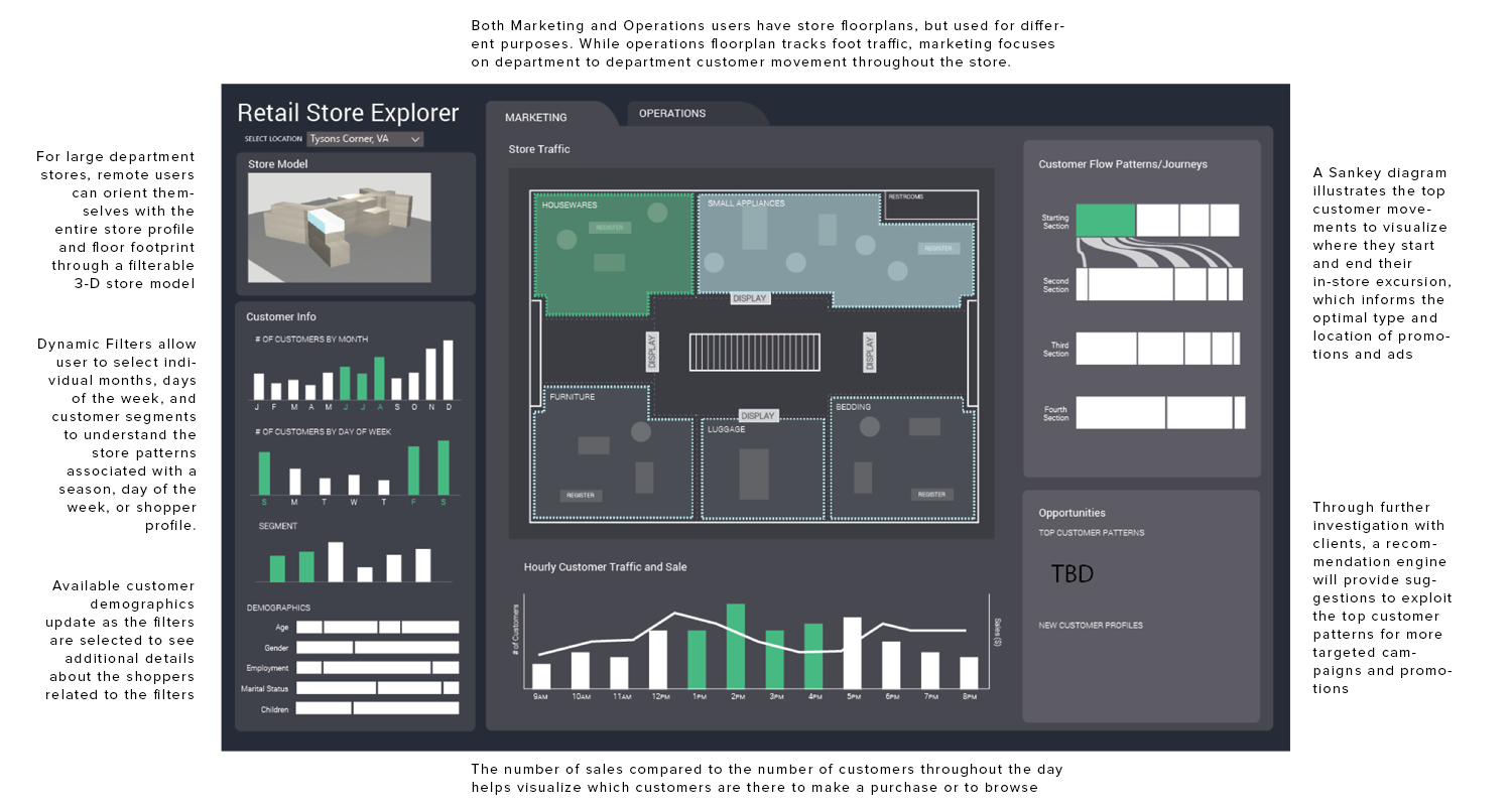   High-fidelity wireframing.  I review all designs with data scientists and developers to ensure feasibility and the best use of analytics. Many times a data scientist will recommend providing much deeper insights through different simulations and re