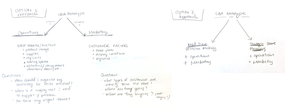   Research + empathy.&nbsp; After a short series of interviews, I distilled the information about each persona into a group of business questions. These questions serve as the foundation of what needs to be addressed and answered for each user.&nbsp;