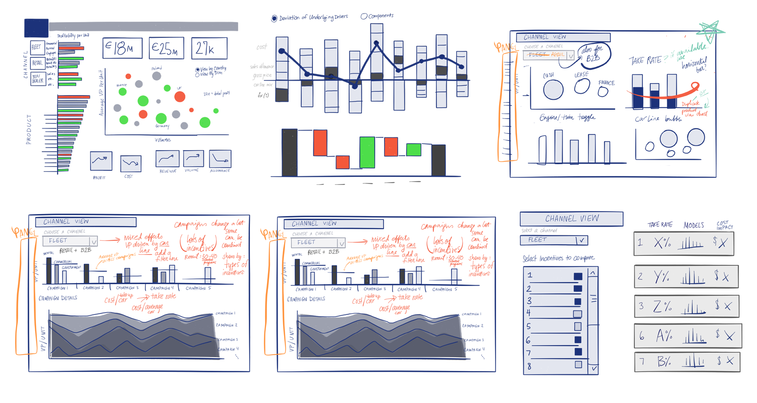   Rough prototyping.&nbsp; I produce hundreds of sketches to experiment with the right combination of data points, chart types, level of detail, and other functionality. I review it with clients through a presentation that helps them envision the fun