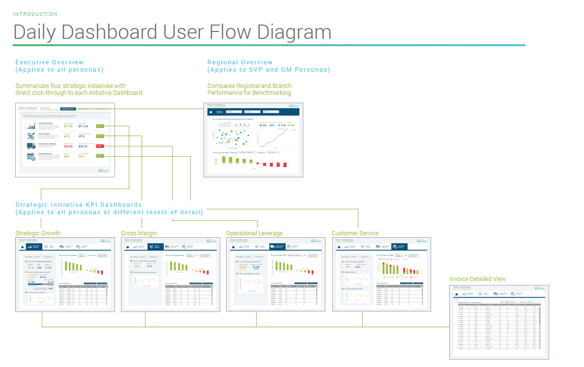   User flow.&nbsp; Detailed dashboards often have several layers of detail to click through. It is important for both the development team and the users to have a clear understanding of the site architecture and user flow.&nbsp; 