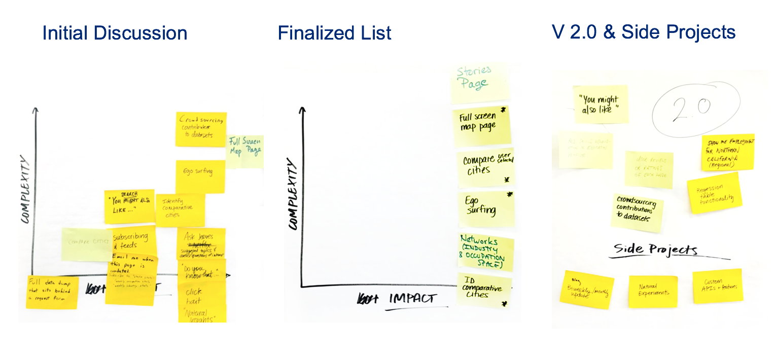 Feature Prioritization. Mapping out potential site features according to complexity and impact towards goals. 