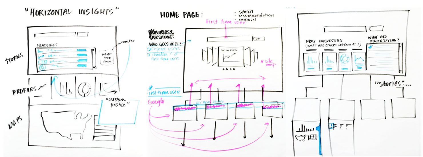 Live wireframing. Sketching out potential concepts for the site content and page flow/sequencing with the group. 