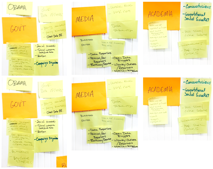 Persona Ideation. Identifying key users and their information needs as a group. 