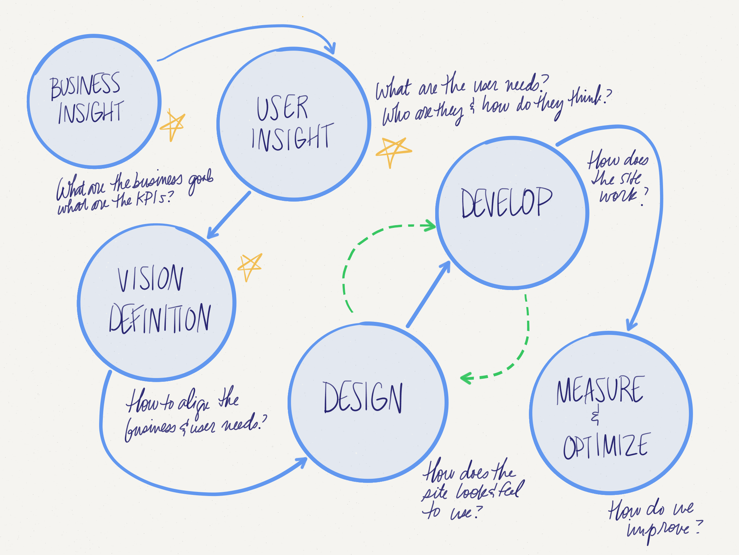 UX Process. Key steps to aligning competing priorities and focus on common goals. 