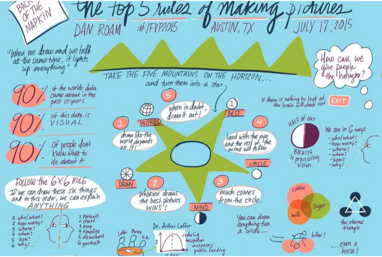   Conference Sketchnotes.  A 30 minute presentation by Dan Roam at &nbsp; the 2015 IFVP Conference.&nbsp; 