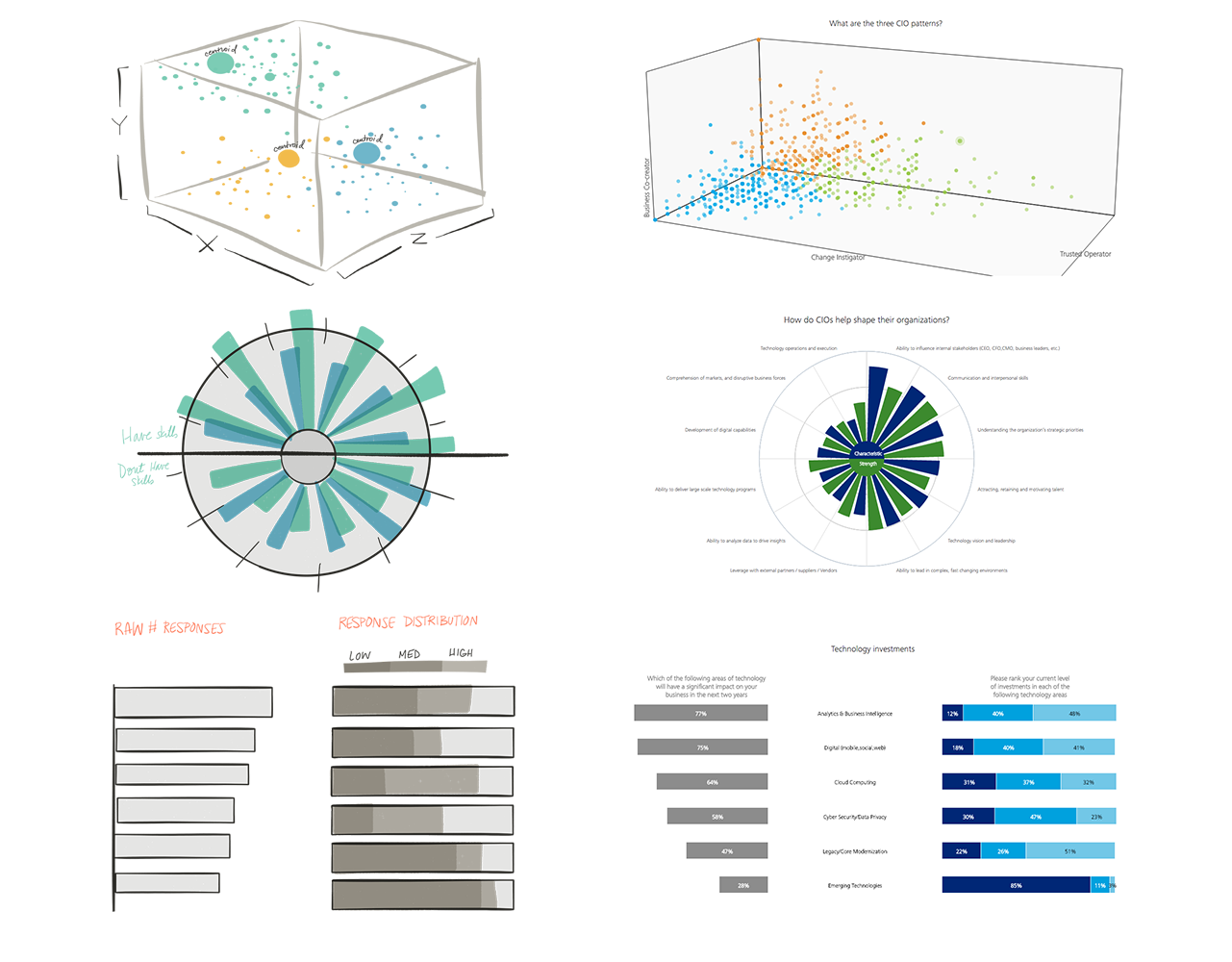   From sketches to reality.&nbsp; Developers translate data sketches into functioning graph prototypes.&nbsp; 