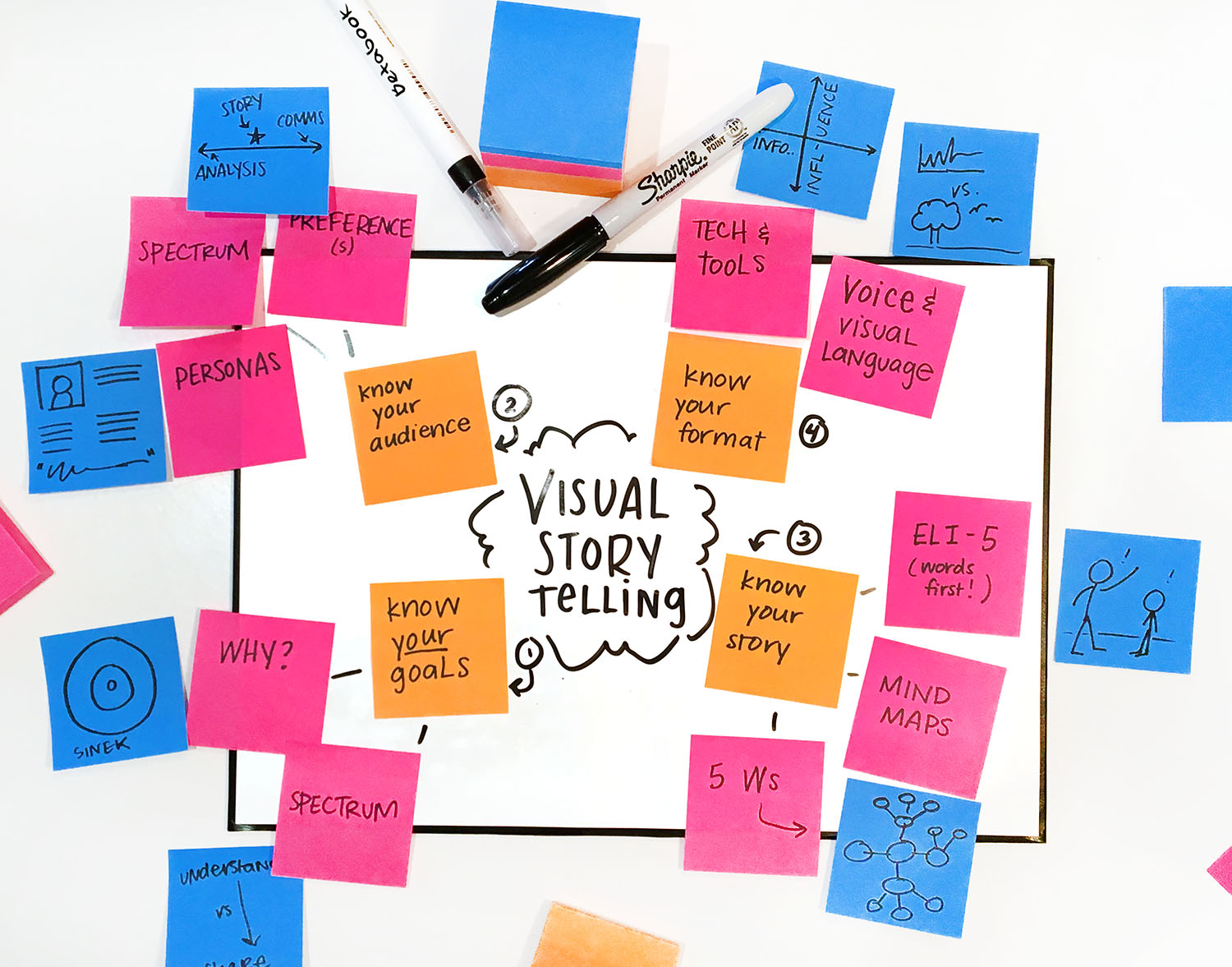 Taking the concept of mind mapping using sticky notes and a Betabook for a test drive