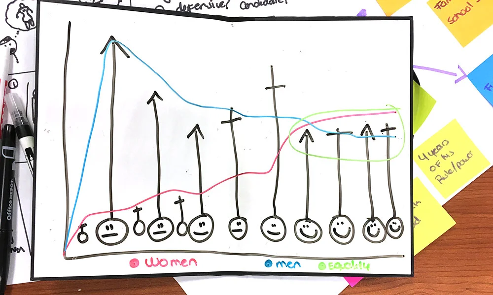 An example visual story from one student who was inspired to tell a story about her thoughts on gender equity based on the results of the presidential election.