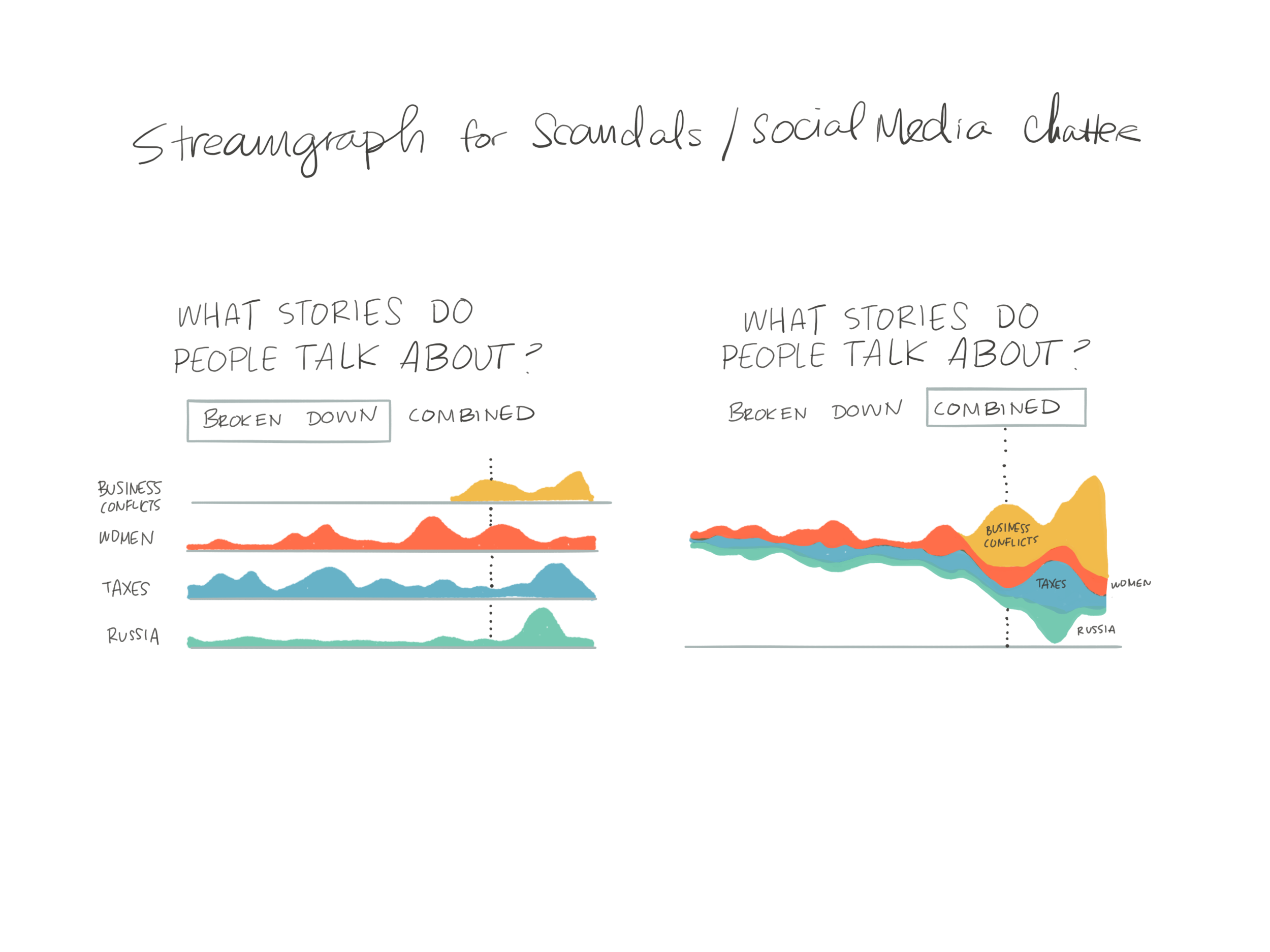   Concept Sketching.&nbsp; Used to test out whether a certain type of viz will work prior to data collection.&nbsp; 