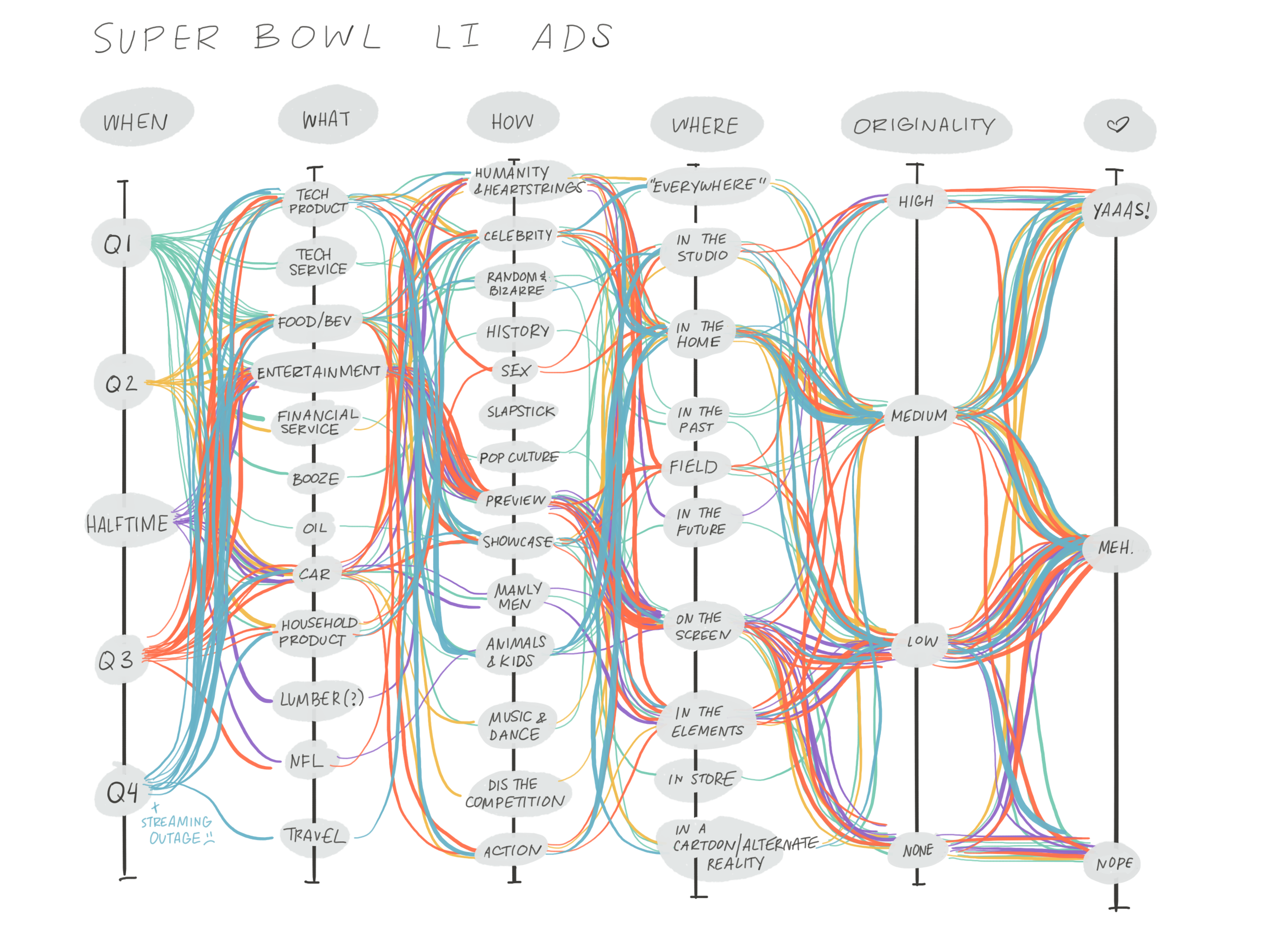   A Live Data Experiment.&nbsp; A hand-drawn parallel coordinates diagram of Super Bowl commericals.&nbsp; 