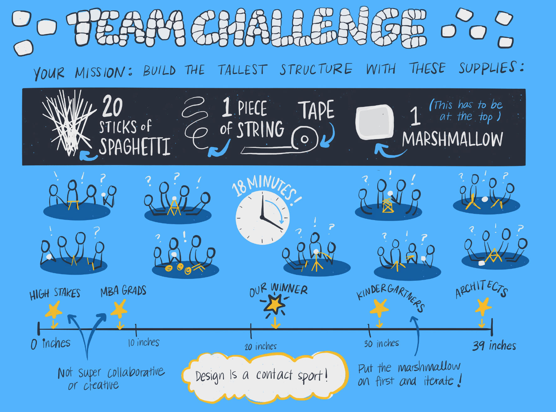   The Marshmallow Challenge.&nbsp; Capturing a dynamic team building activity during a client offsite. 